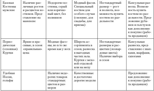 Категорийный менеджмент. Курс управления ассортиментом в рознице (+ электронное приложение)