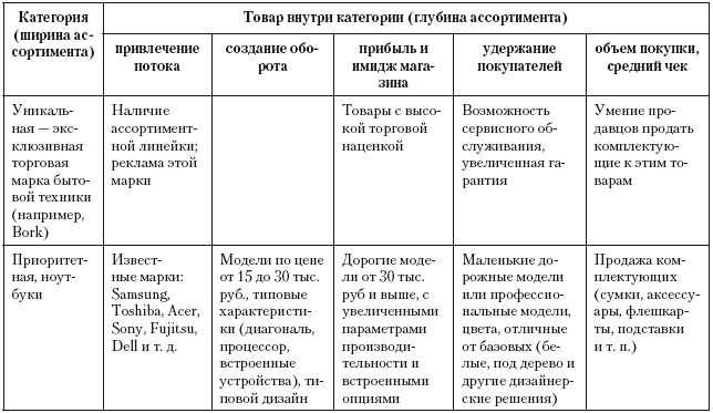 Категорийный менеджмент. Курс управления ассортиментом в рознице (+ электронное приложение)