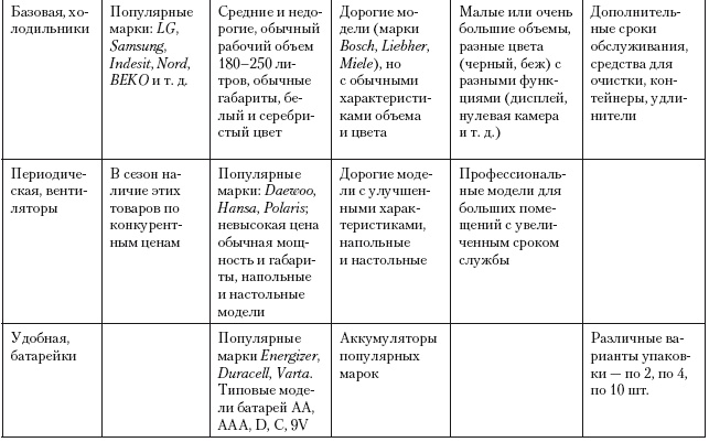 Категорийный менеджмент. Курс управления ассортиментом в рознице (+ электронное приложение)