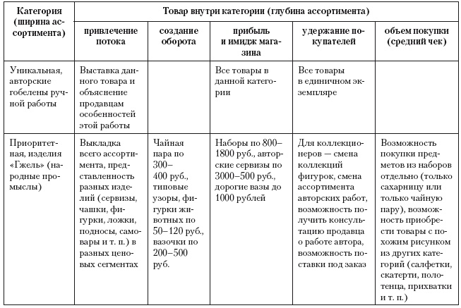 Категорийный менеджмент. Курс управления ассортиментом в рознице (+ электронное приложение)