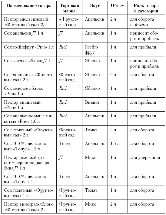 Категорийный менеджмент. Курс управления ассортиментом в рознице (+ электронное приложение)