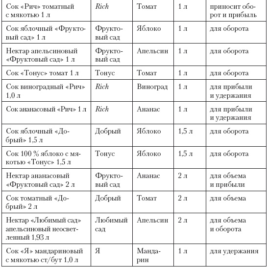 Категорийный менеджмент. Курс управления ассортиментом в рознице (+ электронное приложение)