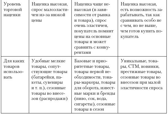 Категорийный менеджмент. Курс управления ассортиментом в рознице (+ электронное приложение)