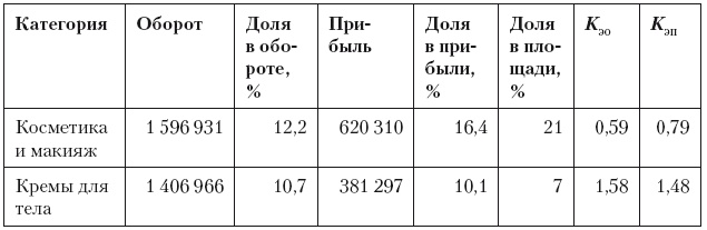 Категорийный менеджмент. Курс управления ассортиментом в рознице (+ электронное приложение)