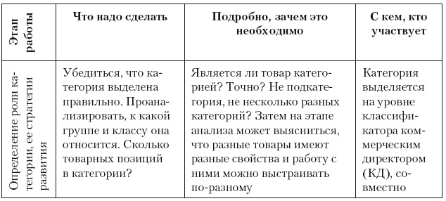 Категорийный менеджмент. Курс управления ассортиментом в рознице (+ электронное приложение)