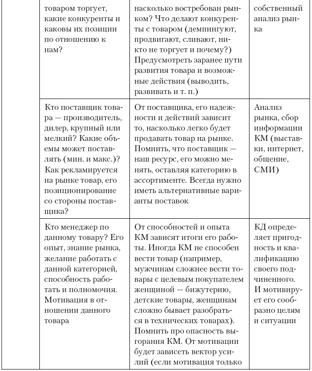 Категорийный менеджмент. Курс управления ассортиментом в рознице (+ электронное приложение)