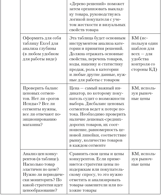 Категорийный менеджмент. Курс управления ассортиментом в рознице (+ электронное приложение)