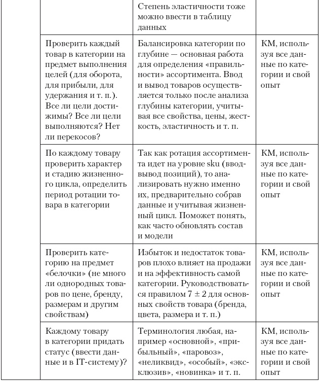 Категорийный менеджмент. Курс управления ассортиментом в рознице (+ электронное приложение)