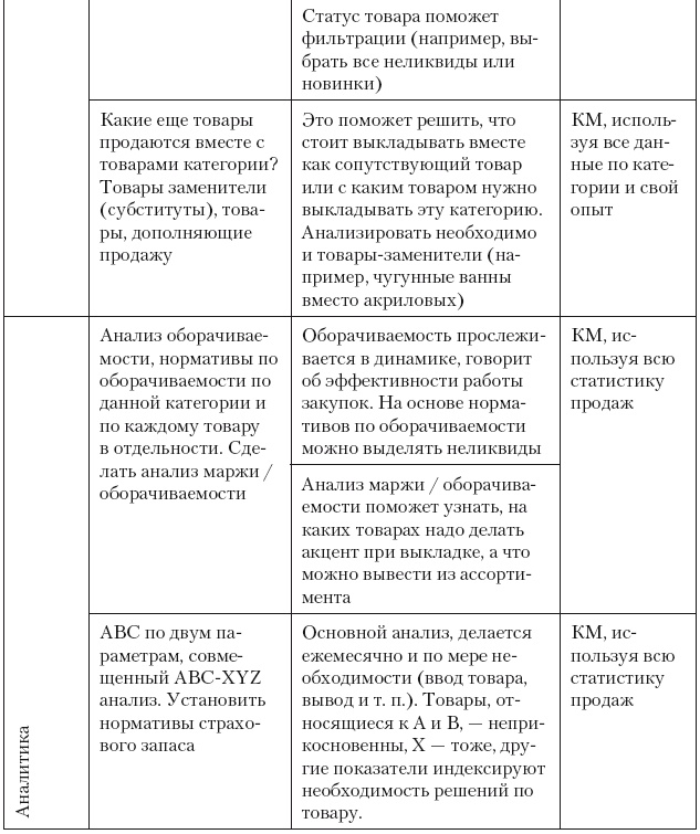 Категорийный менеджмент. Курс управления ассортиментом в рознице (+ электронное приложение)