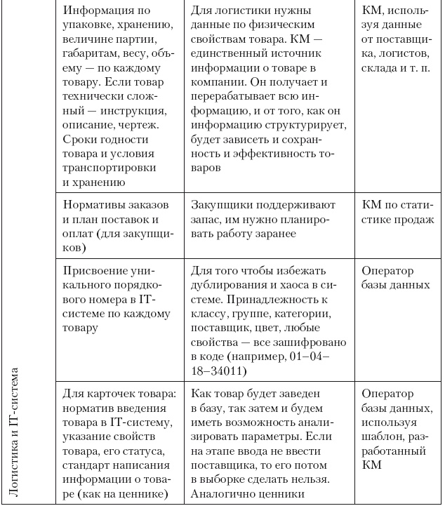 Категорийный менеджмент. Курс управления ассортиментом в рознице (+ электронное приложение)