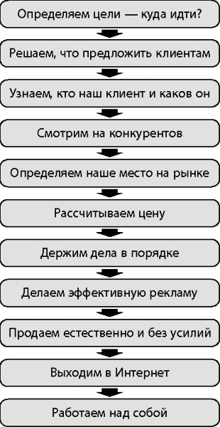 Бизнес своими руками. Как превратить хобби в источник дохода