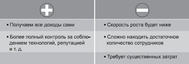 Клонирование бизнеса. Франчайзинг и другие модели быстрого роста