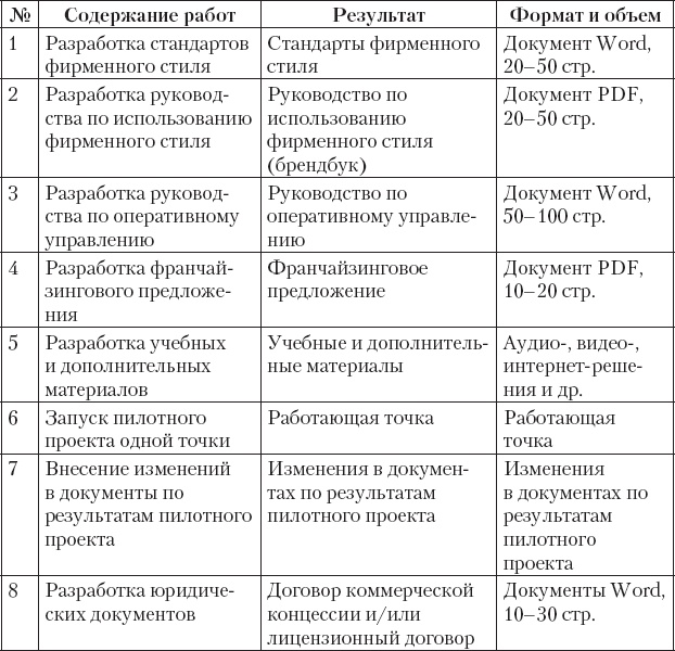 Клонирование бизнеса. Франчайзинг и другие модели быстрого роста