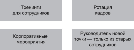 Клонирование бизнеса. Франчайзинг и другие модели быстрого роста