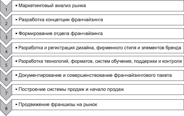 Клонирование бизнеса. Франчайзинг и другие модели быстрого роста