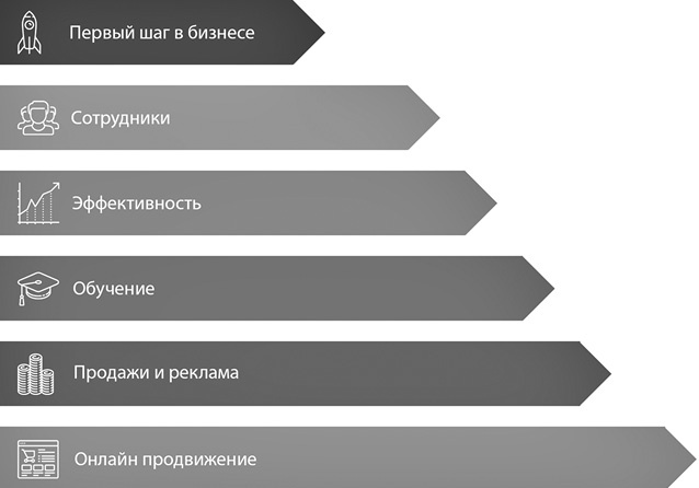 Старт бизнеса! Легкий способ создать прибыльный бизнес с нуля