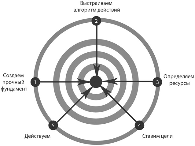 Старт бизнеса! Легкий способ создать прибыльный бизнес с нуля