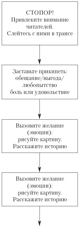 Гипнотические рекламные тексты. Как искушать и убеждать клиентов одними словами