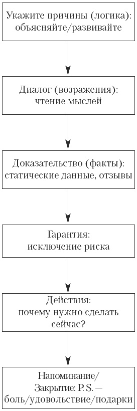 Гипнотические рекламные тексты. Как искушать и убеждать клиентов одними словами