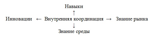 Виртуальные организации. Новые формы ведения бизнеса в XXI веке