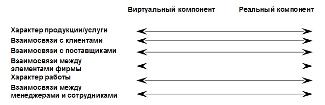 Виртуальные организации. Новые формы ведения бизнеса в XXI веке