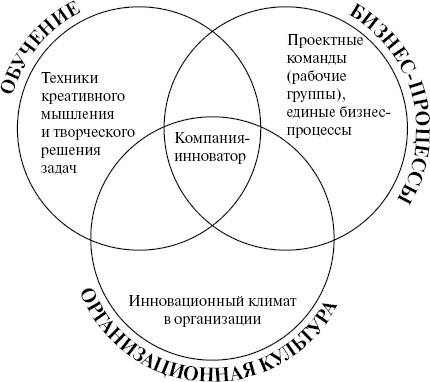 Как создавать инновации