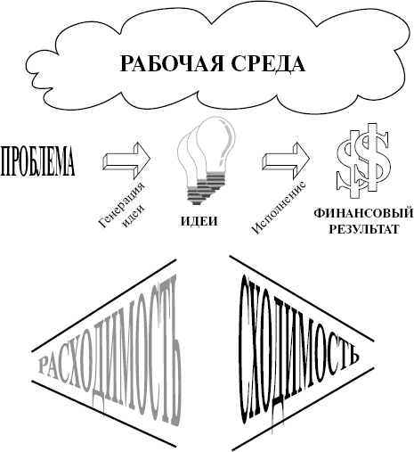 Как создавать инновации