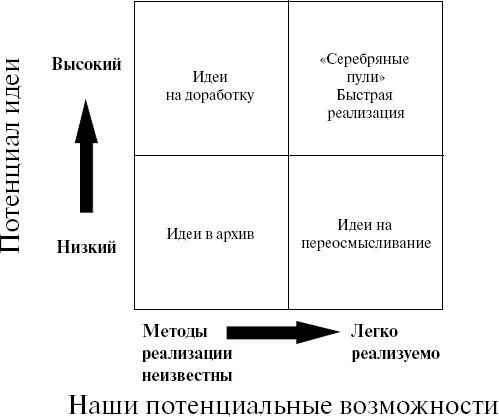 Как создавать инновации