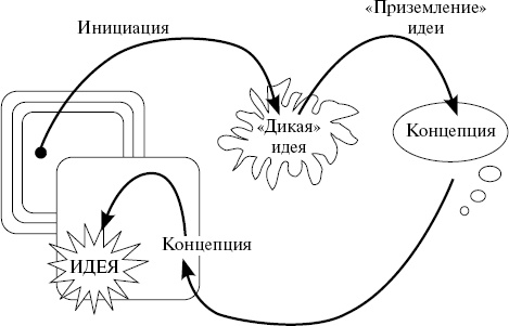 Как создавать инновации