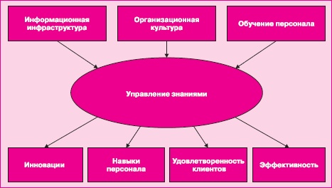 Управление знаниями. Как превратить знания в капитал