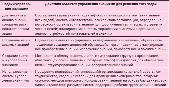 Управление знаниями. Как превратить знания в капитал