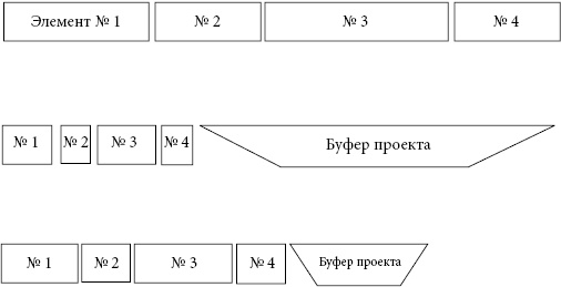 Критическая цепь