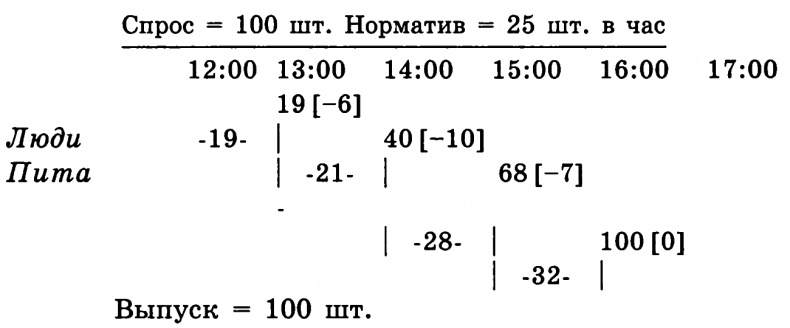 Цель. Процесс непрерывного совершенствования