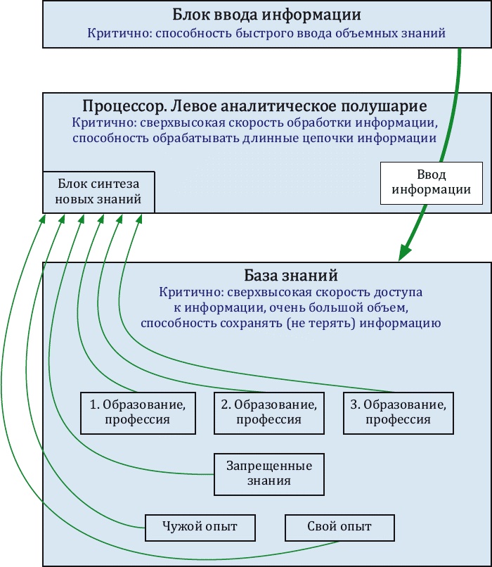 Как заработать миллиард, или Интеллектуальный капитал предпринимателя