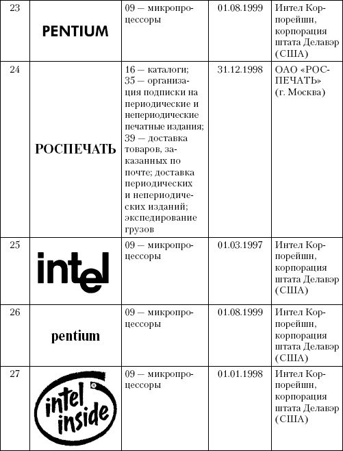 Интеллектуальная собственность в бизнесе: изобретение, товарный знак, ноу-хау, фирменный бренд...