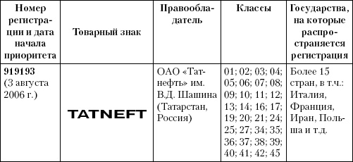 Интеллектуальная собственность в бизнесе: изобретение, товарный знак, ноу-хау, фирменный бренд...