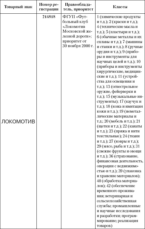 Интеллектуальная собственность в бизнесе: изобретение, товарный знак, ноу-хау, фирменный бренд...