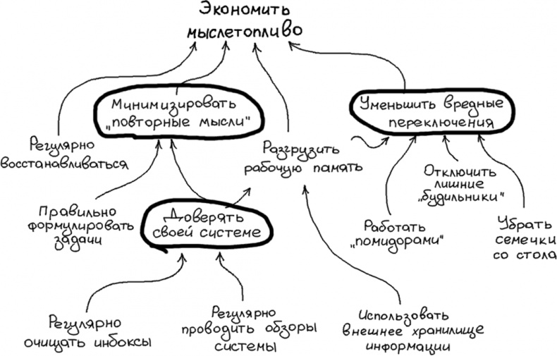 Джедайские техники. Как воспитать свою обезьяну, опустошить инбокс и сберечь мыслетопливо