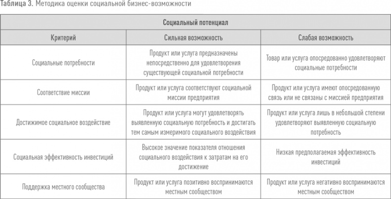 Создание успешного социального предприятия