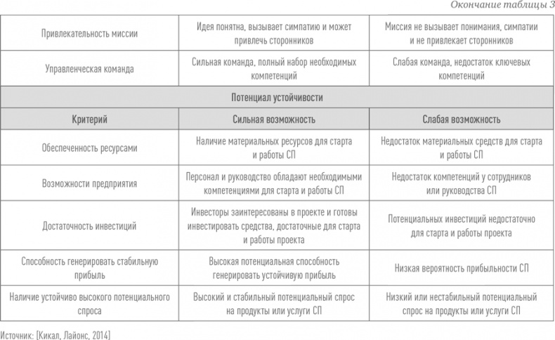 Создание успешного социального предприятия