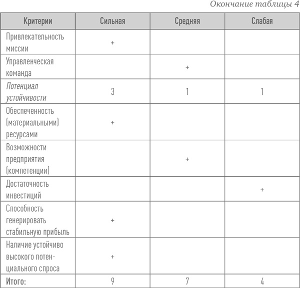 Создание успешного социального предприятия