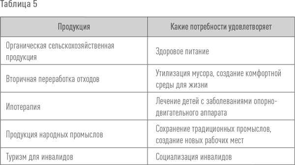 Создание успешного социального предприятия