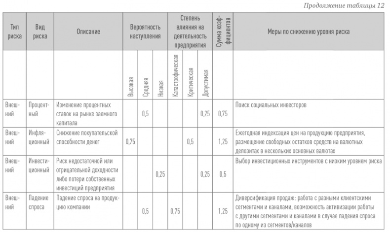 Создание успешного социального предприятия