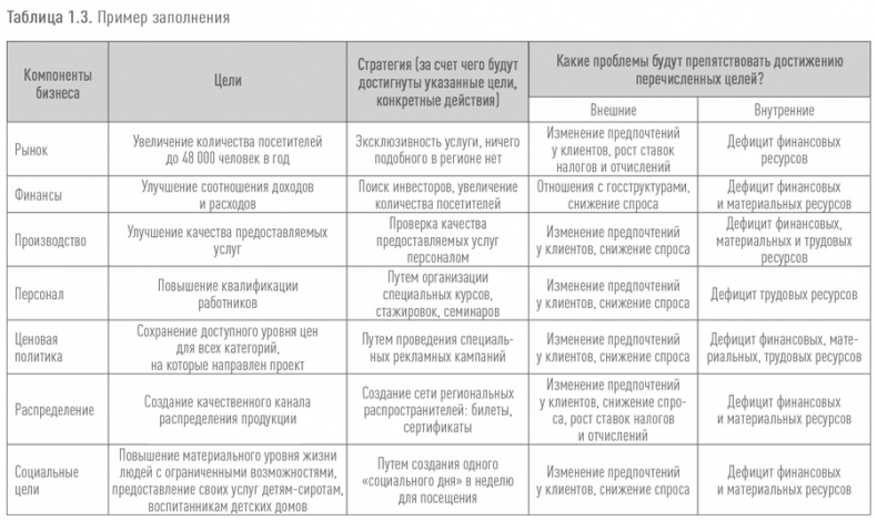 Создание успешного социального предприятия