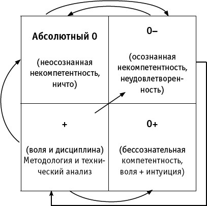 Интуитивный Трейдинг. Секреты Нейроинсайдера