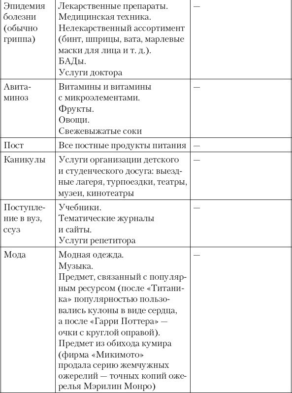 Не сезон. Как поднять продажи в период спада