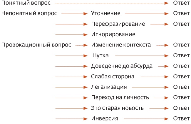 Арсенал оратора. Полный боекомплект