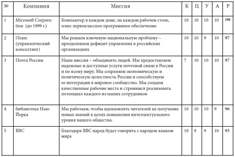 Как найти миссию компании