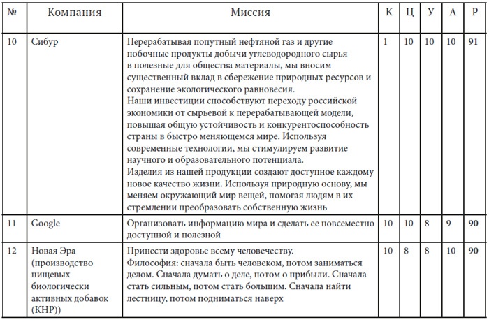 Как найти миссию компании