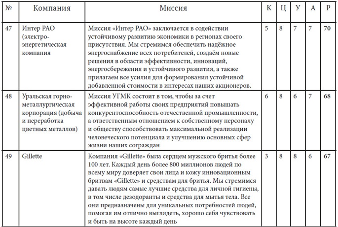 Как найти миссию компании